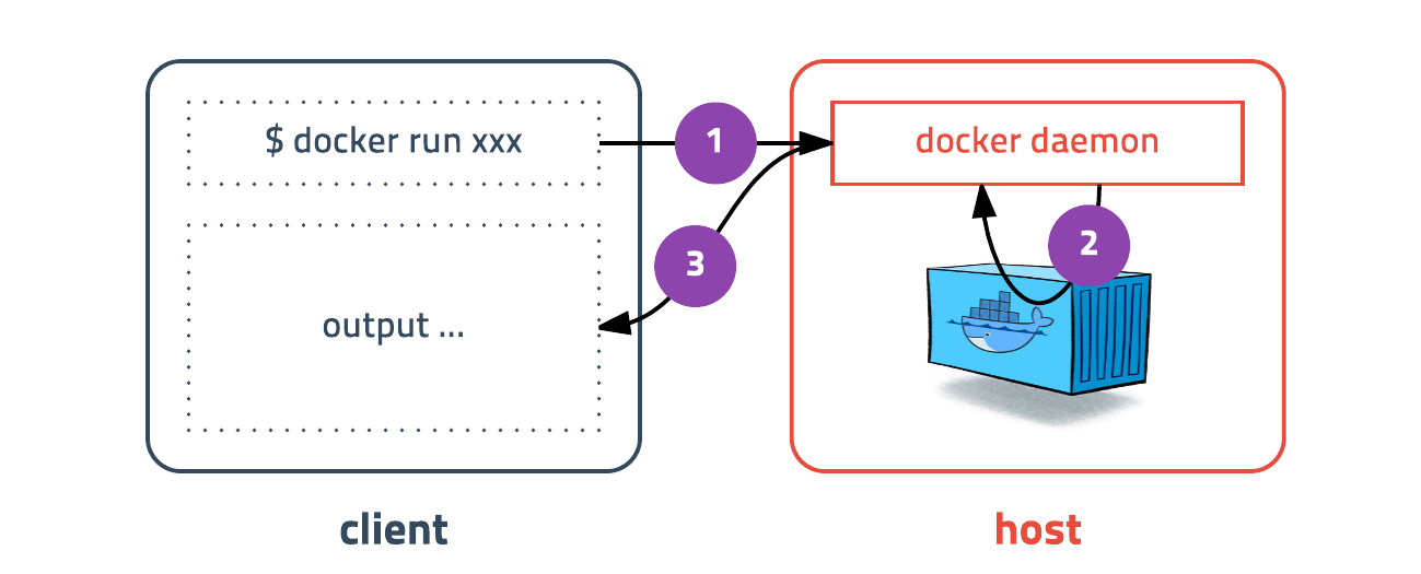 docker client-host