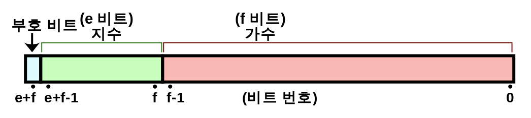 4바이트 부동소수점